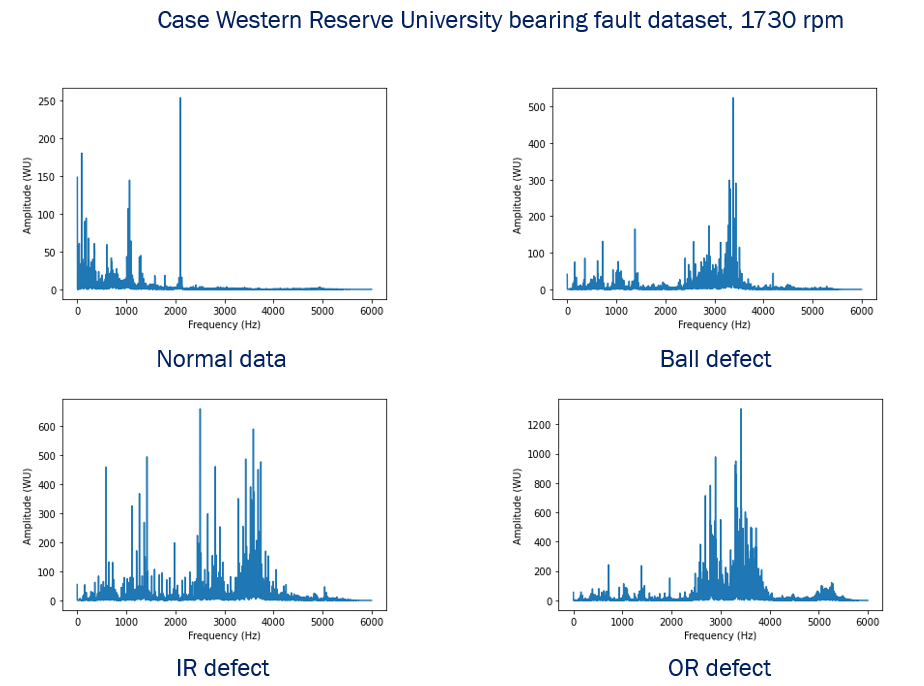 Frequency spectra for four bearing operating conditions
