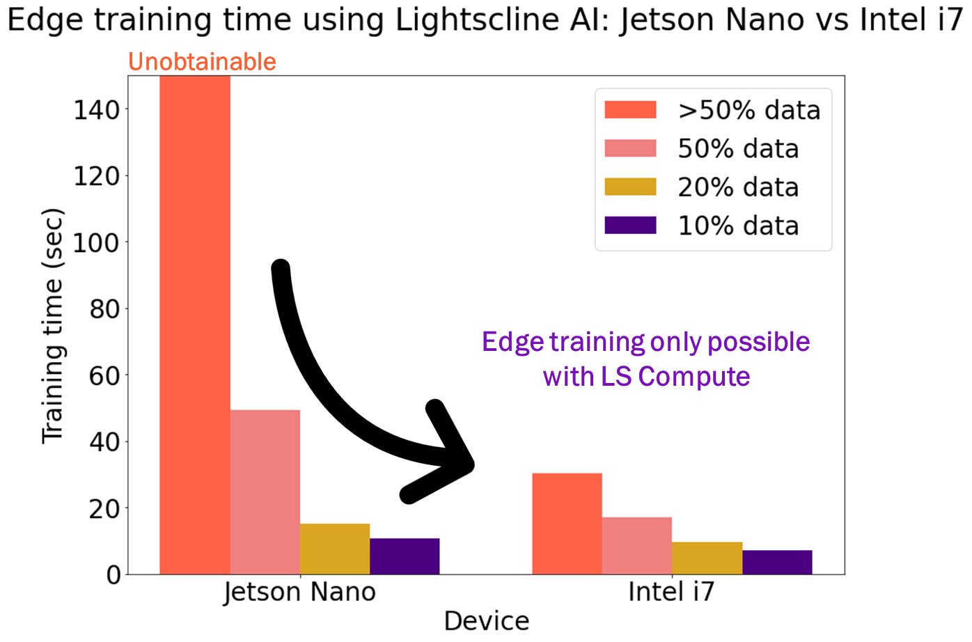 Comparison of edge training time using reduced sensor data