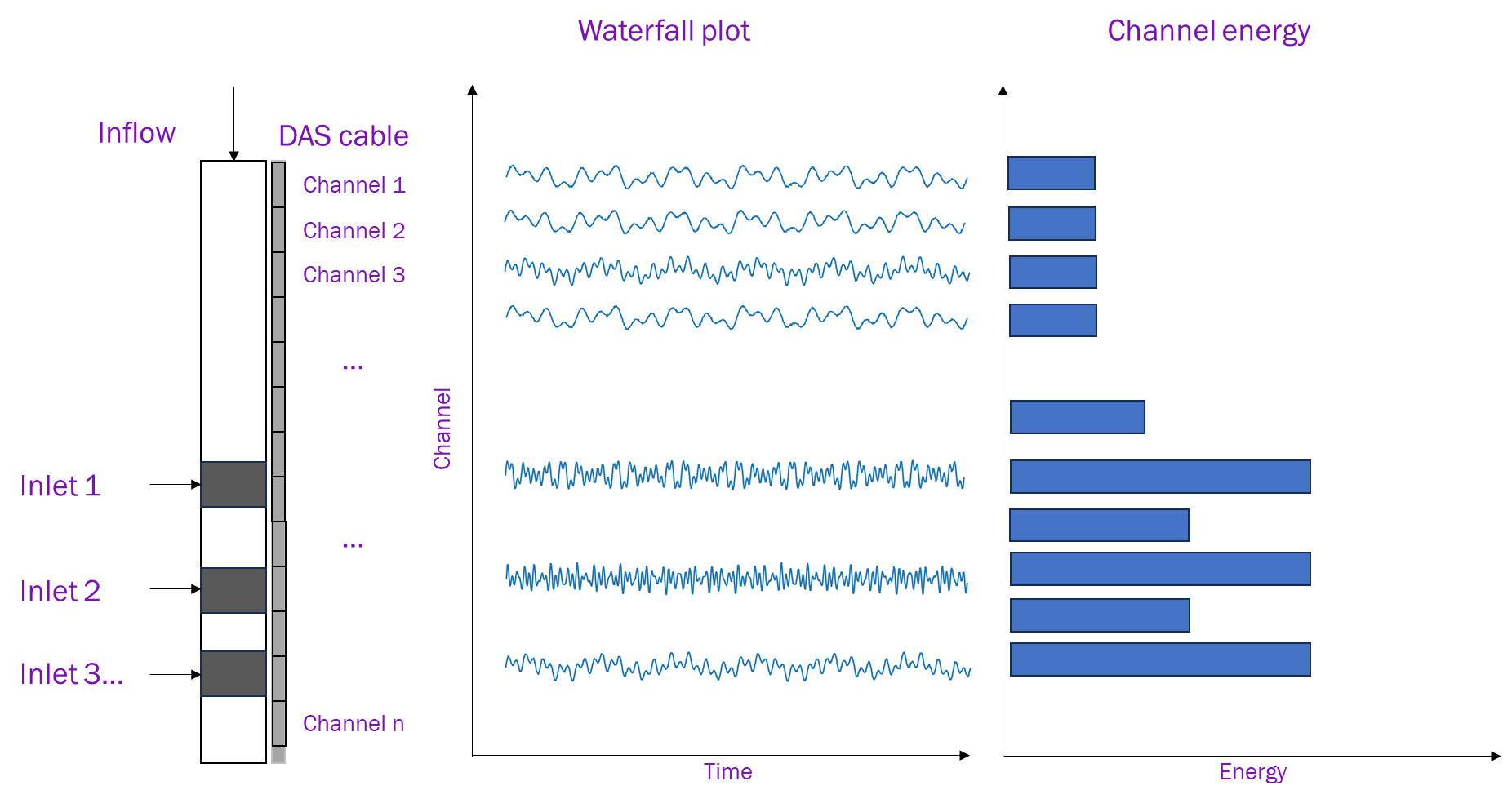 DAS flow-monitoring schematic with channel waveforms and energy levels
