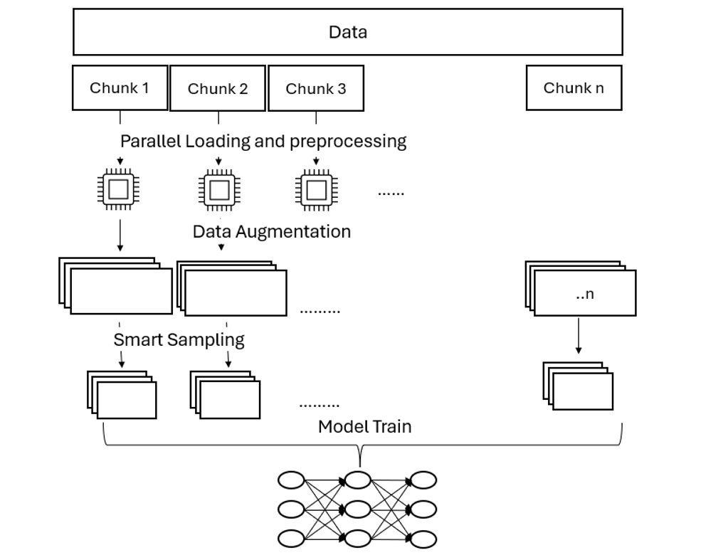 Lightscline parallel processing and smart sampling structure
